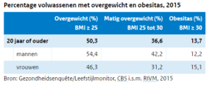 percentage-met-overgewicht-mv